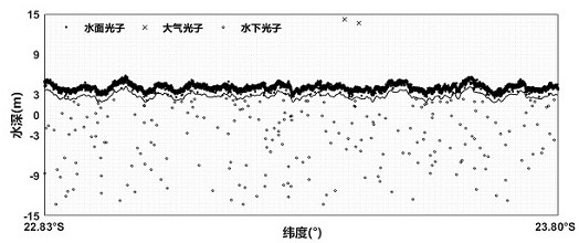 Chlorophyll concentration vertical profile inversion method of satellite-borne single-photon laser radar