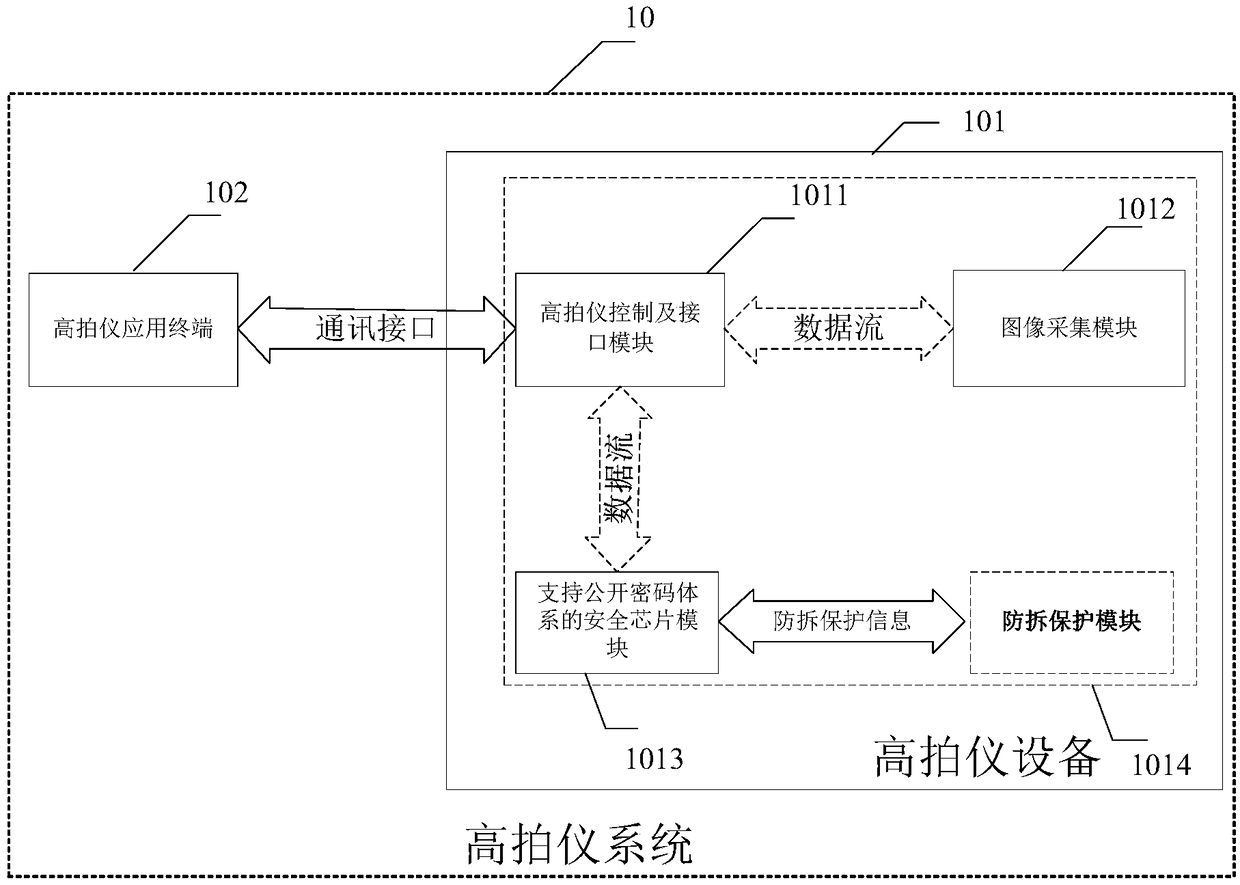 High-speed photographic apparatus system with identity authentication, data encryption and tamper protection functions
