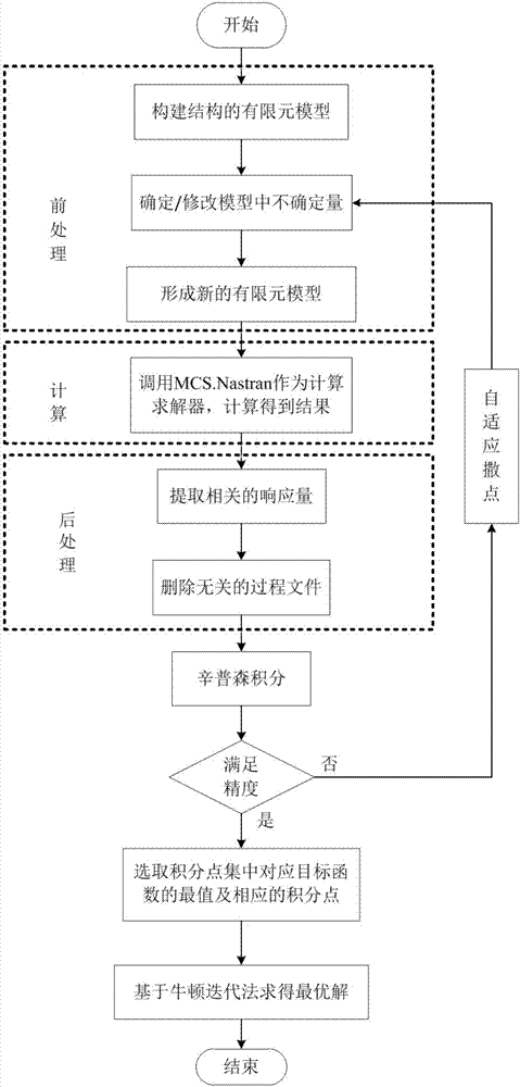 Analysis method for structure response interval comprising interval parameters based on hyper-volume iterative strategy