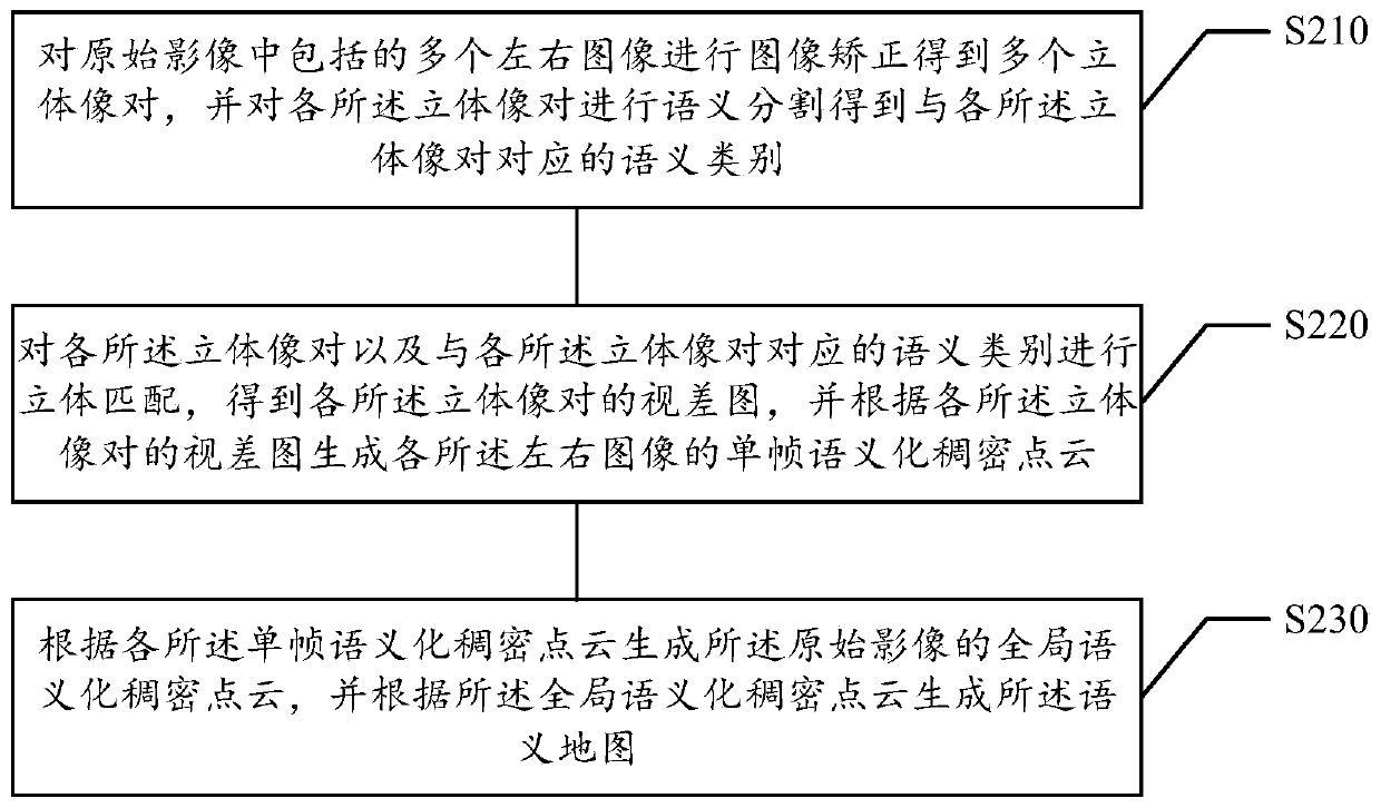 Semantic map generation method, device and system, storage medium and electronic equipment