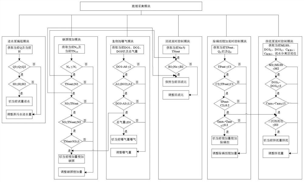 A full-process intelligent control system based on aao sewage treatment process