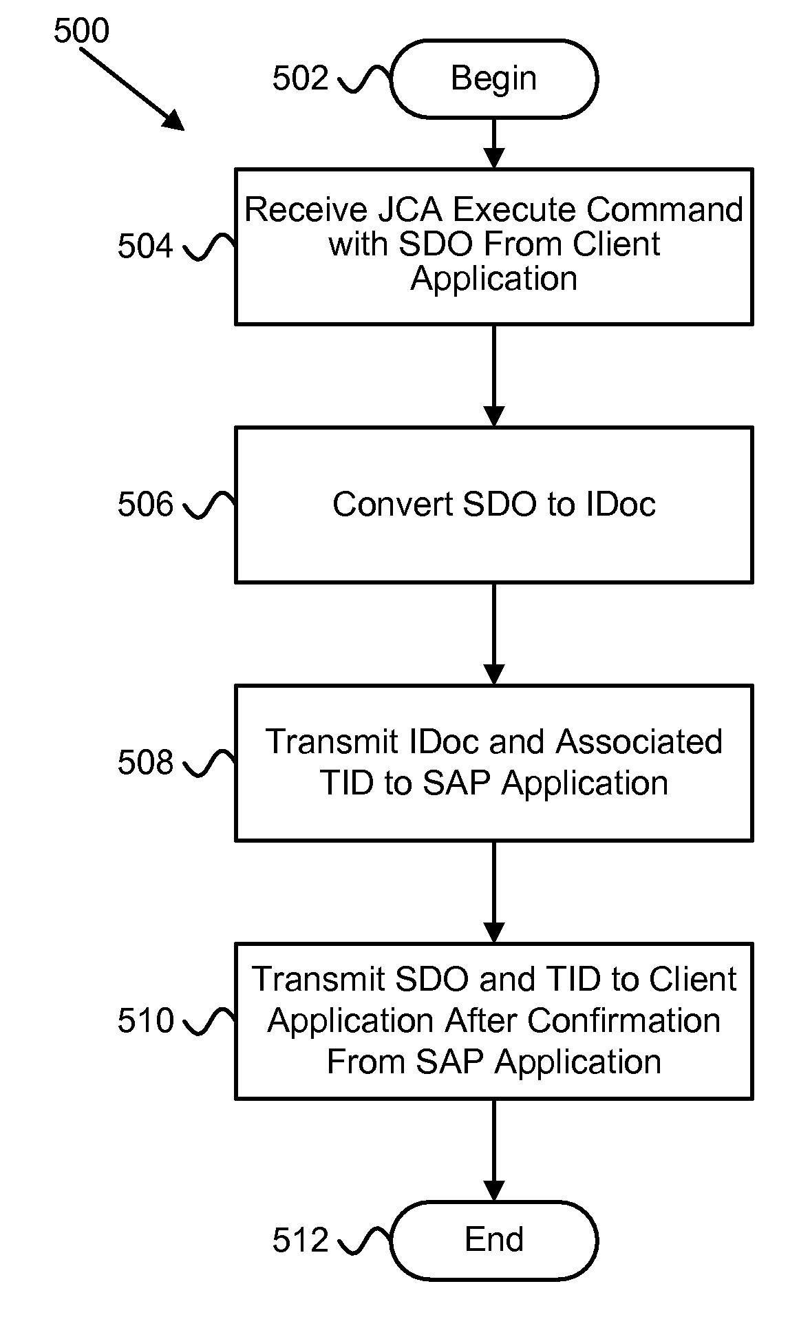 Apparatus, system, and method for asynchronous outbound transaction event processing into an SAP application using service oriented architecture