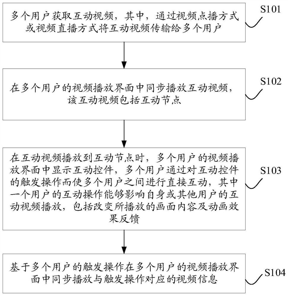 Video interactive method, device, storage medium and terminal