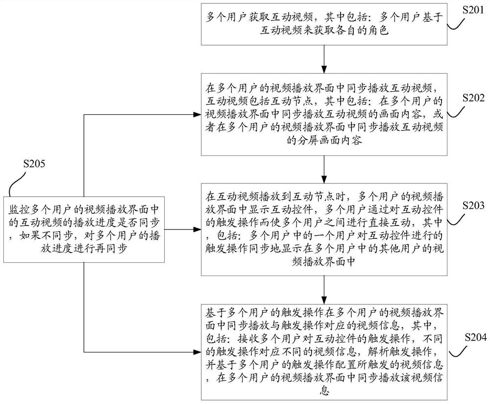 Video interactive method, device, storage medium and terminal