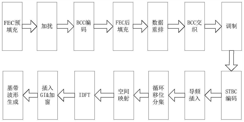 PPDU signal generating device based on 802.11 be protocol