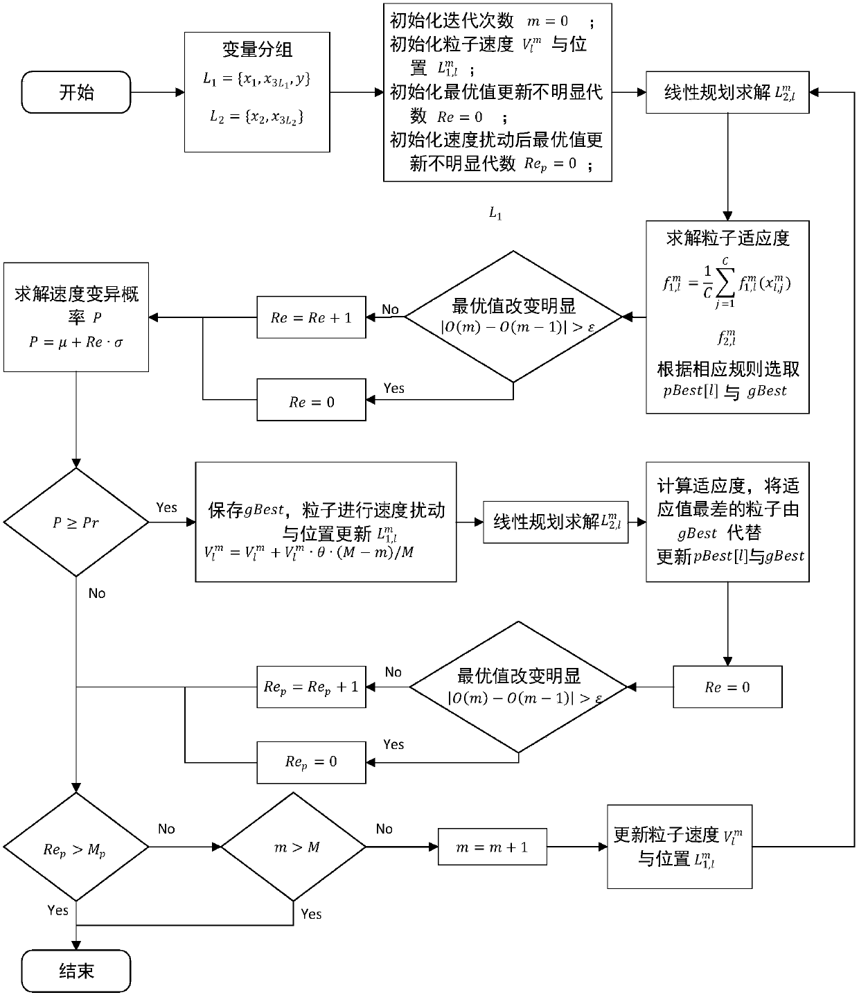 Swarm intelligence and linear programming synergetic method for mixed integer nonlinear programming problems