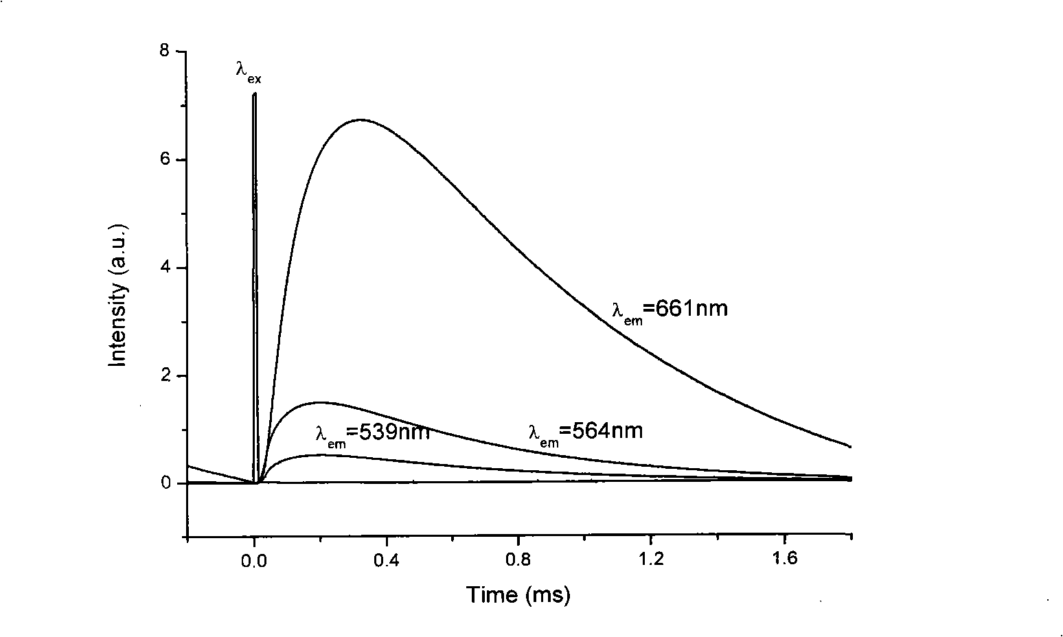 Method and device for measuring up-conversion time discrimination spectrum