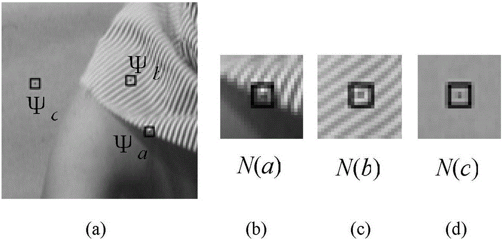 A method for image inpainting with sample block sparsity combined with direction factor