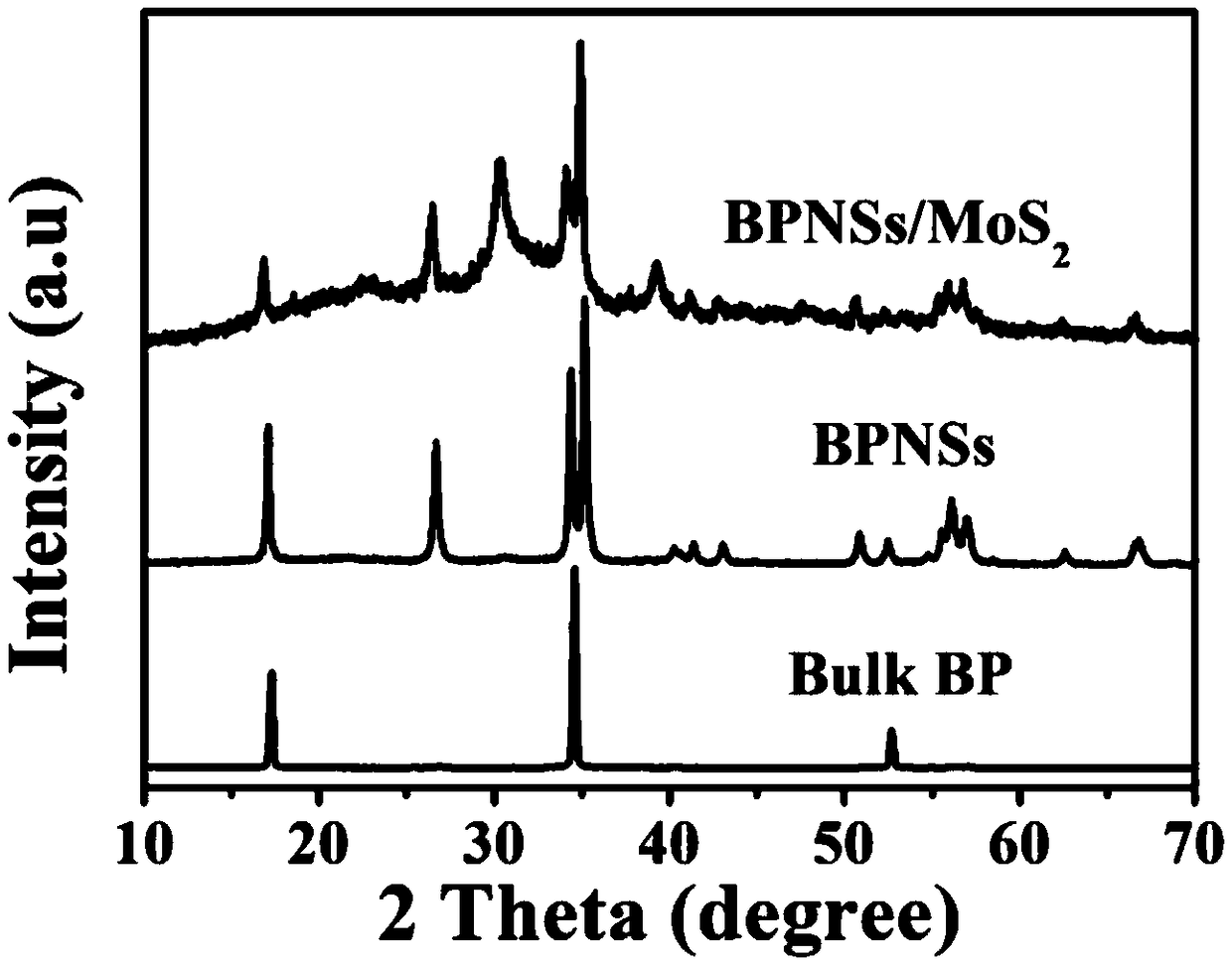 Novel two-dimensional black phosphorus nanosheet-MoS2 composite solar hydrogen production material as well as preparation method and application thereof