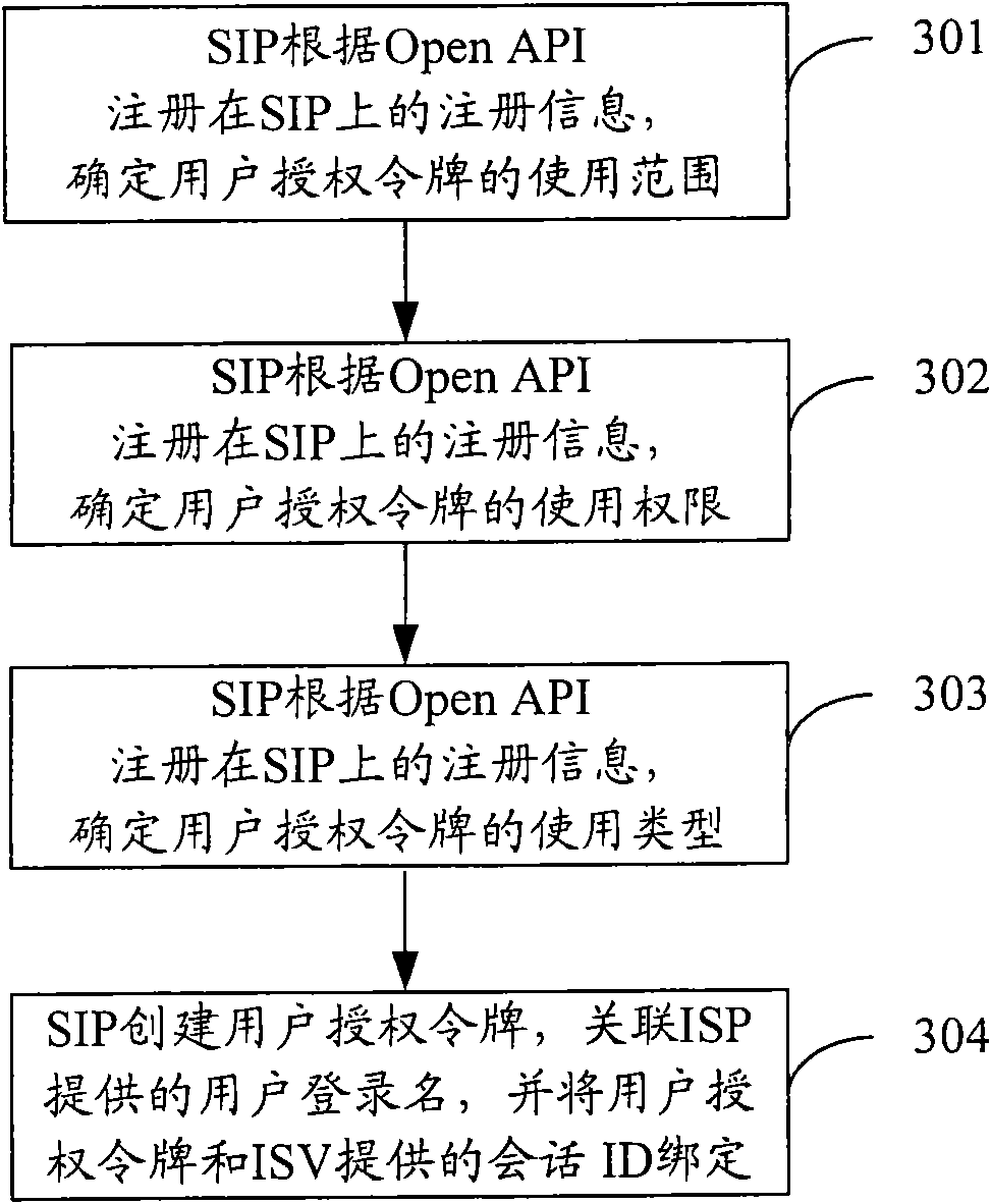 User authorization method and system and device thereof