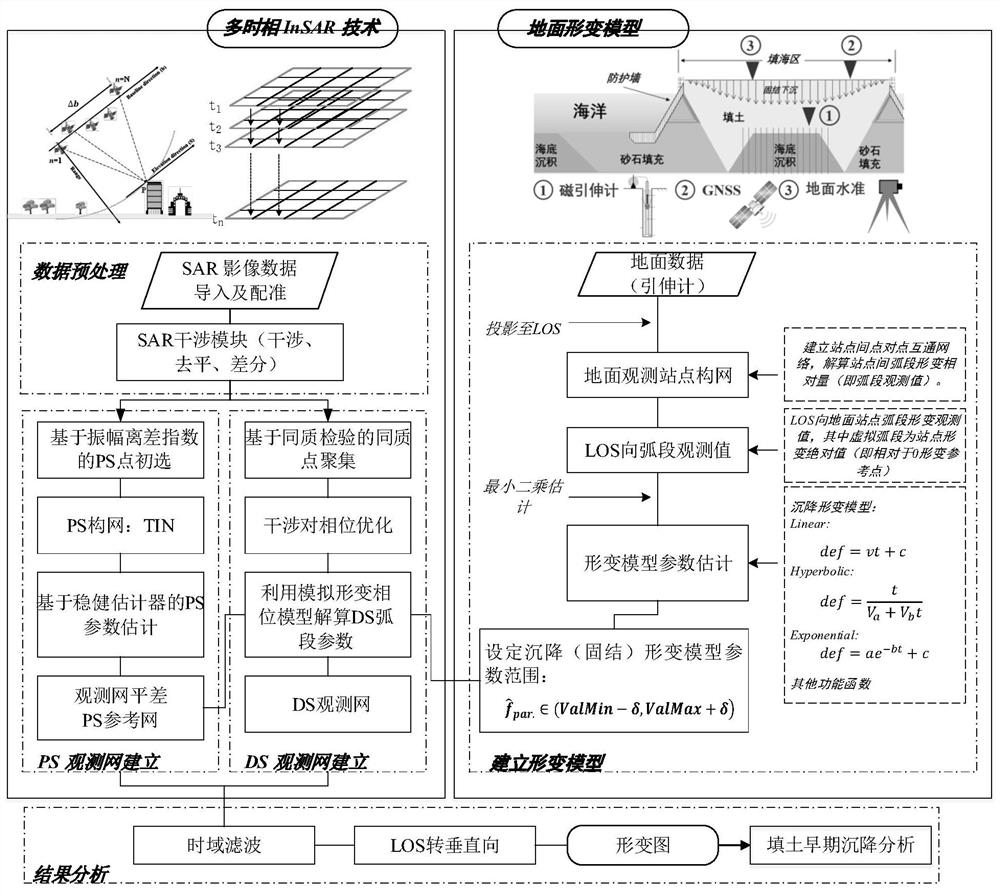 A kind of monitoring method, device and related equipment for soil consolidation settlement