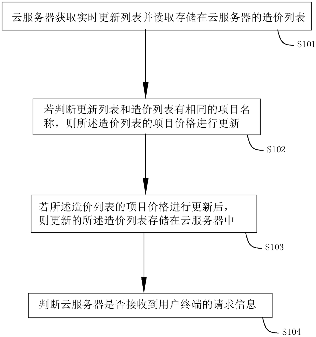 Method and system for dynamic management of whole-process cost of project