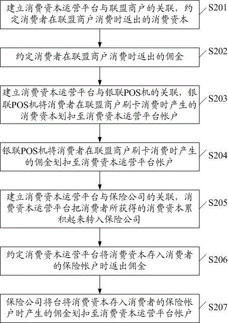 Method for withdrawing consumption capital on real time and converting into pension