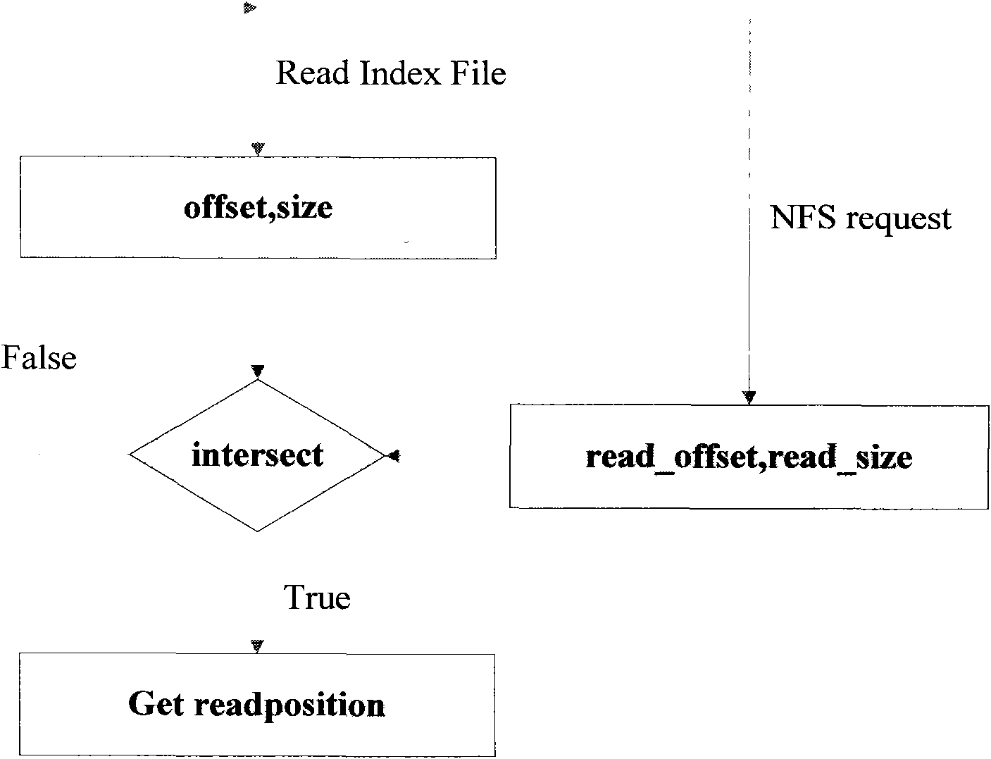 Pseudo-random type NFS application acceleration system
