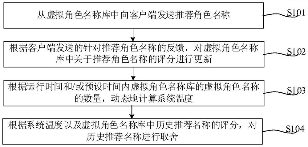 Virtual character name recommendation method, device and equipment and storage medium