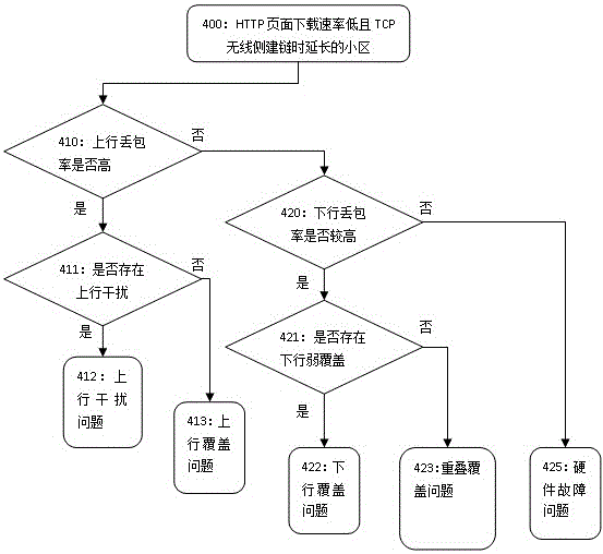 Analysis and delimitation algorithm and device of low HTTP page download rate