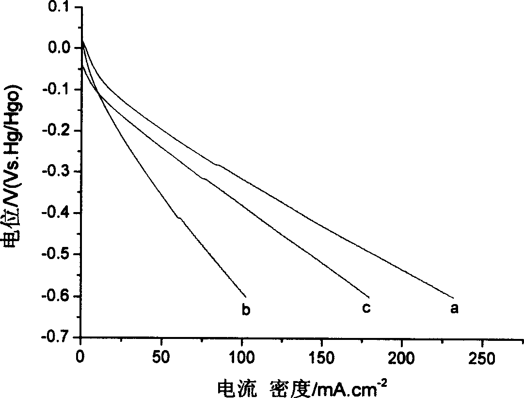 Zinc-air cell electro-catalyst and preparing method thereof