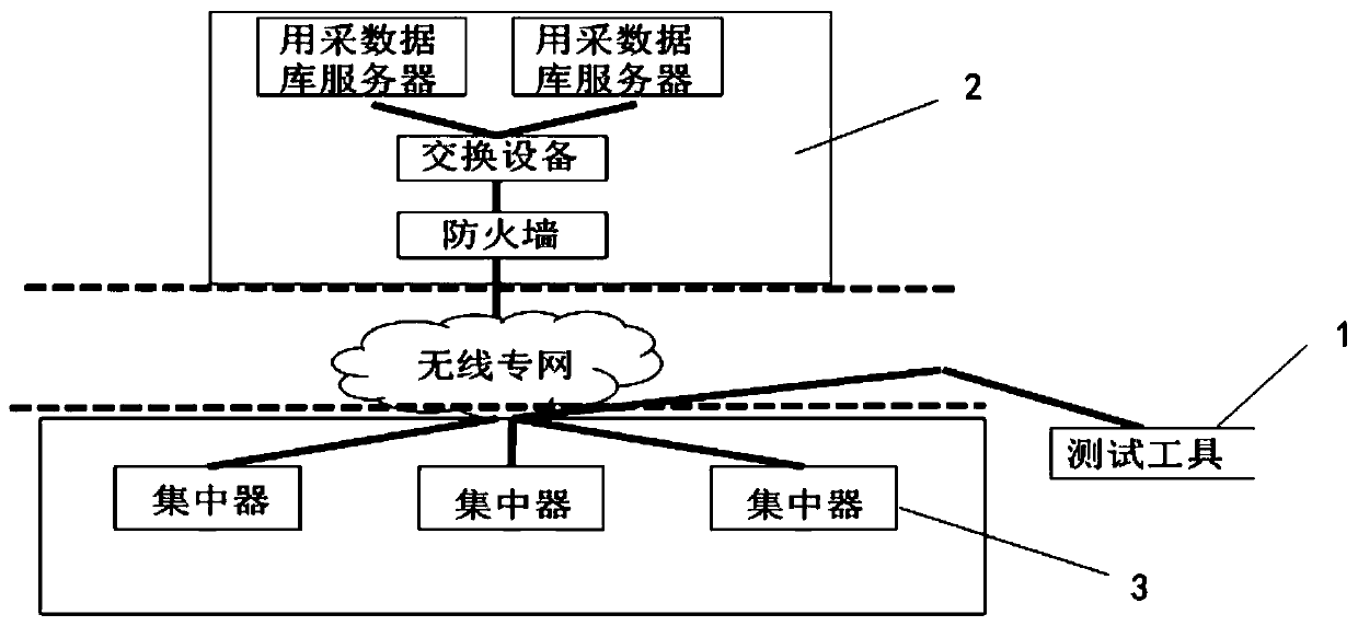 Electricity consumption information acquisition system, penetration test method and device, and readable storage medium