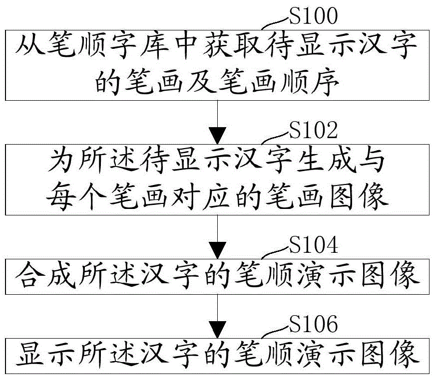 Chinese character display method and device