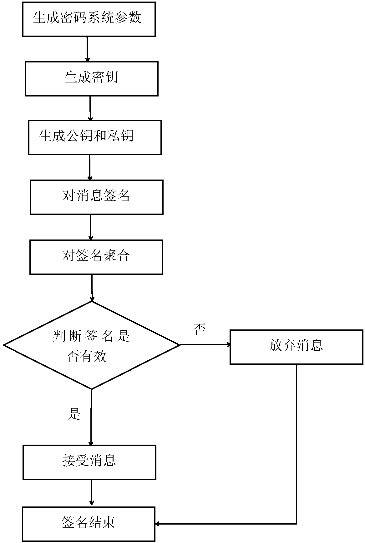 Polymer electronic signature method of fixed signature length