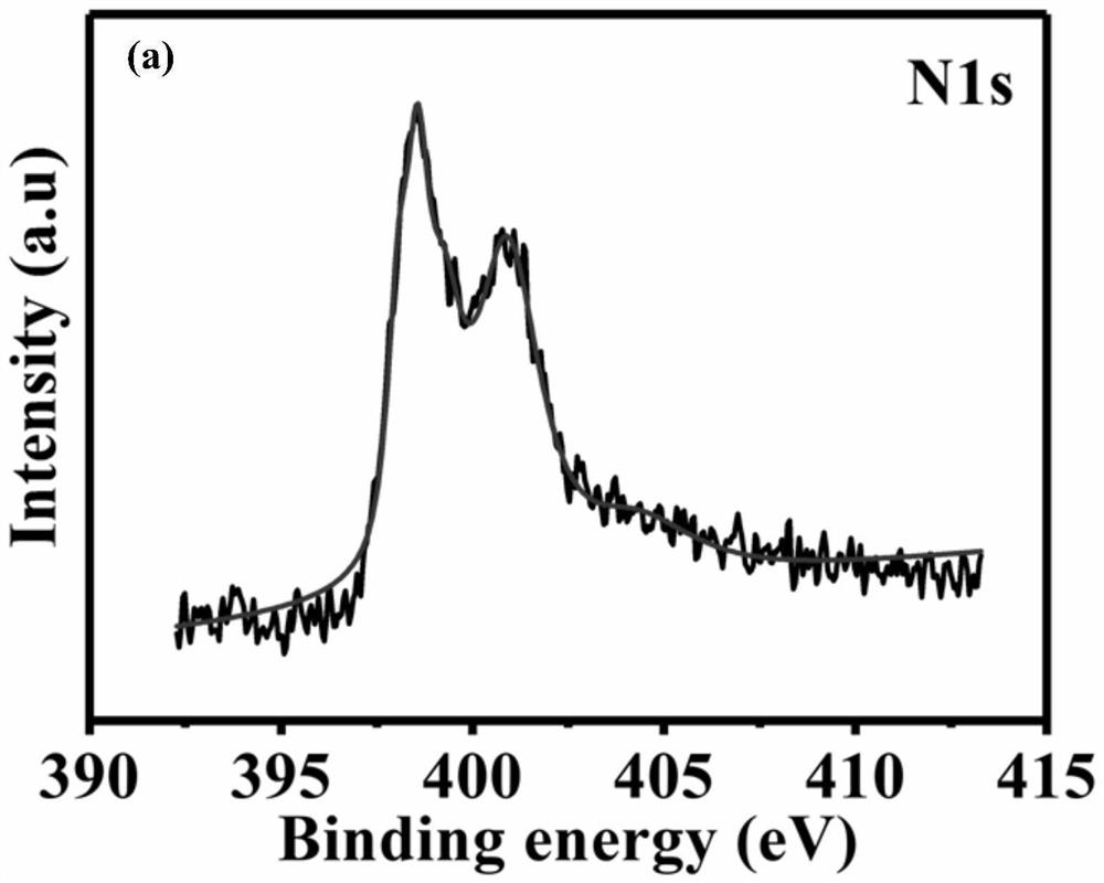 A zinc-nitrogen modified double-carbon catalytic material, its preparation method and its application in zinc-air batteries