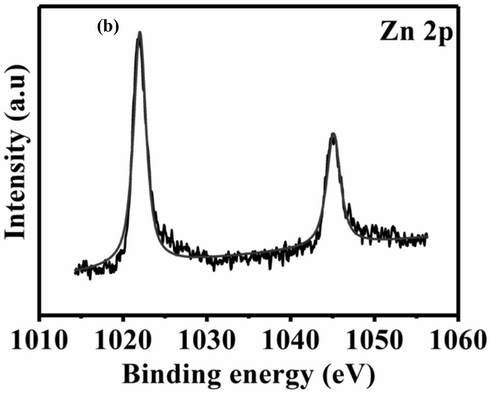 A zinc-nitrogen modified double-carbon catalytic material, its preparation method and its application in zinc-air batteries