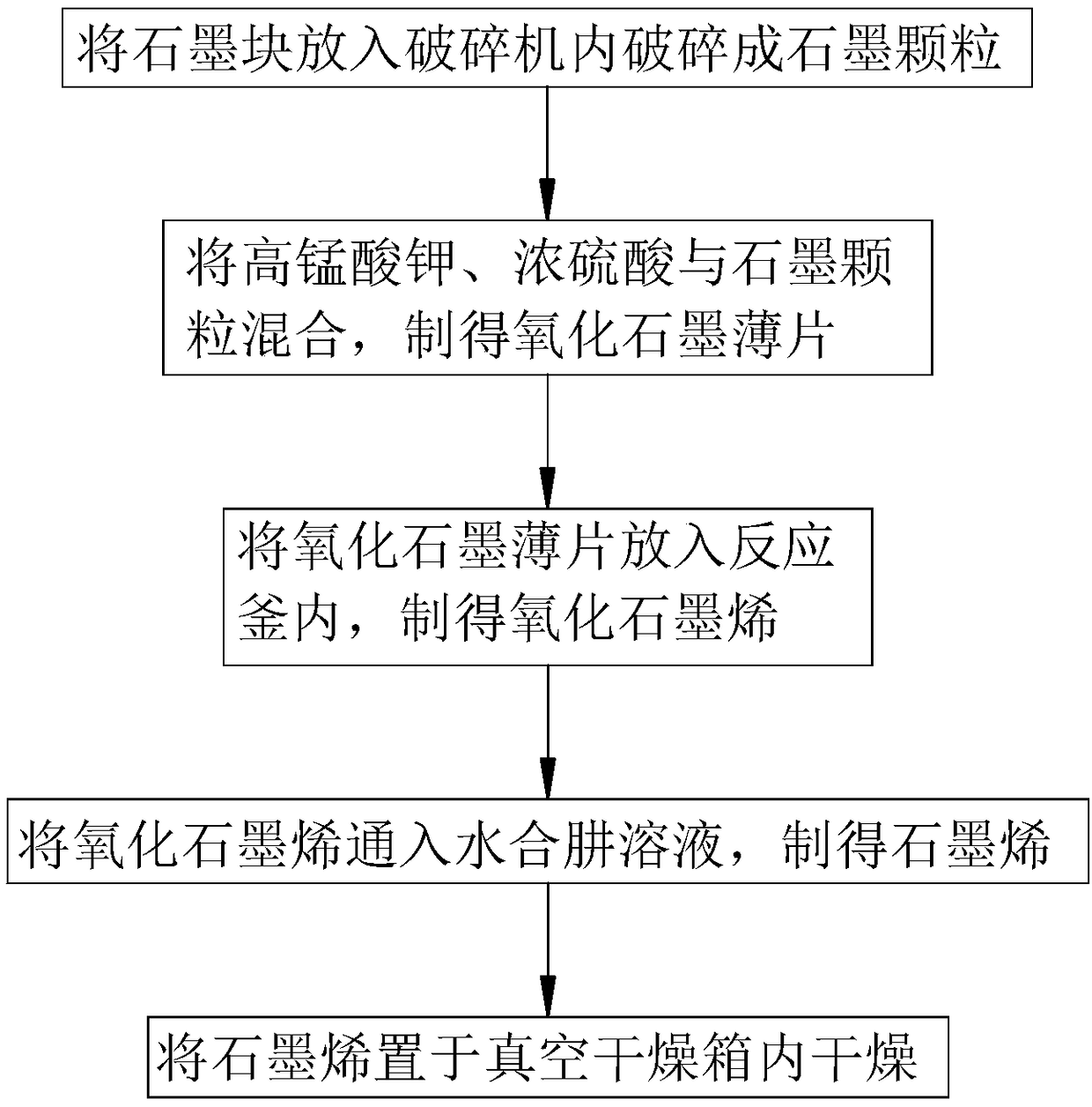 Graphene production process