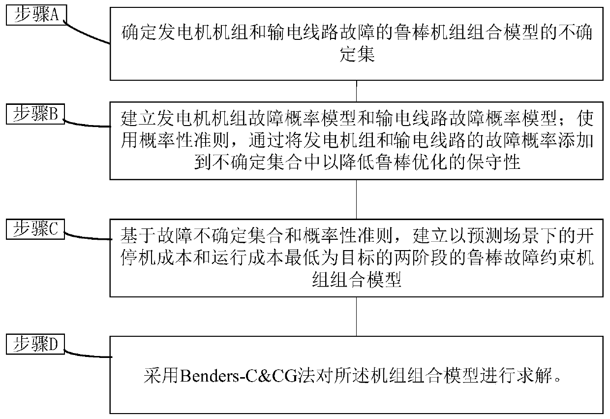 Two-stage N-K robust fault constrained unit combination method considering fault probability