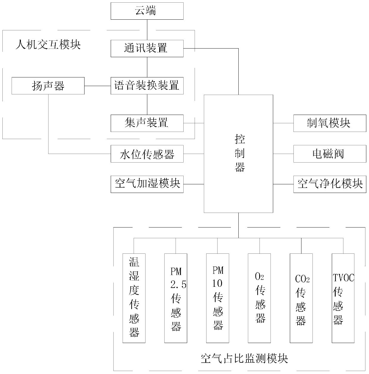 Artificial intelligence indoor air proportion balance system