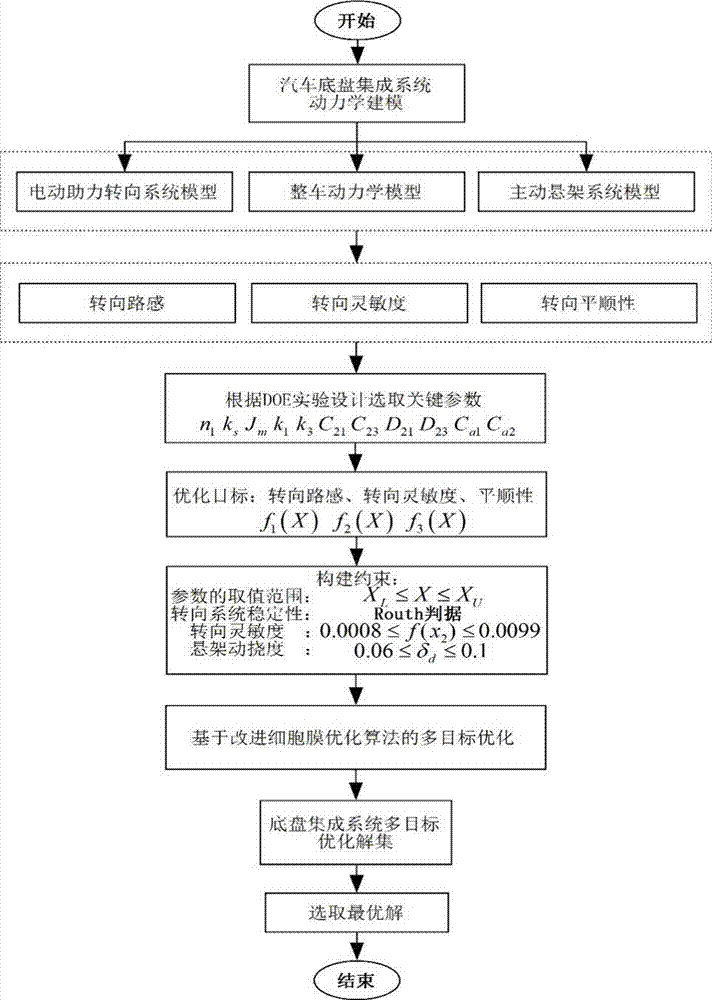 Automotive chassis system integration multi-objective optimization method based on improved cell membrane optimization algorithm