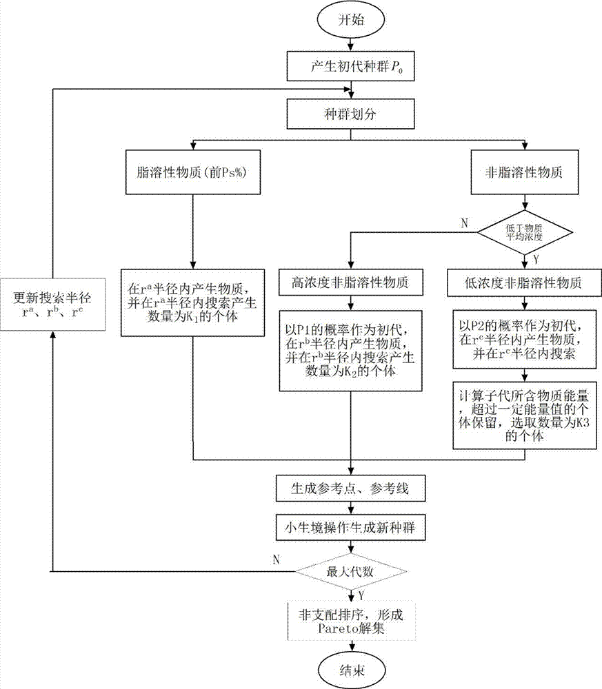 Automotive chassis system integration multi-objective optimization method based on improved cell membrane optimization algorithm