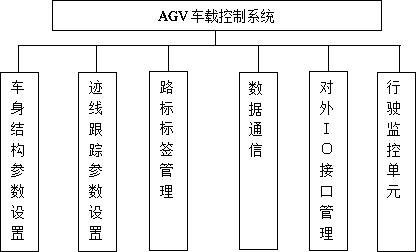 Simple AGV vehicle-mounted control system