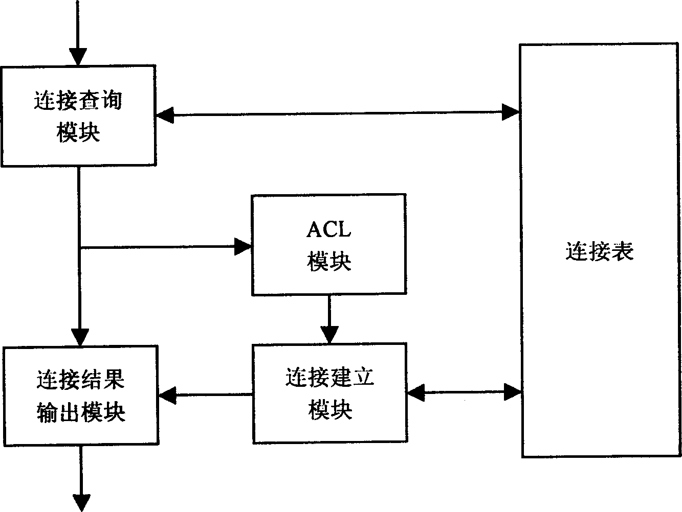 Establishment of TCP data flow connection by hardware