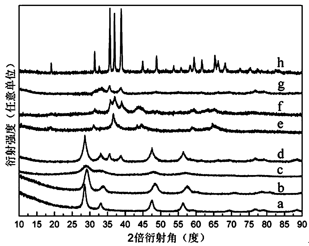 A kind of preparation method of metal oxide or metal composite oxide