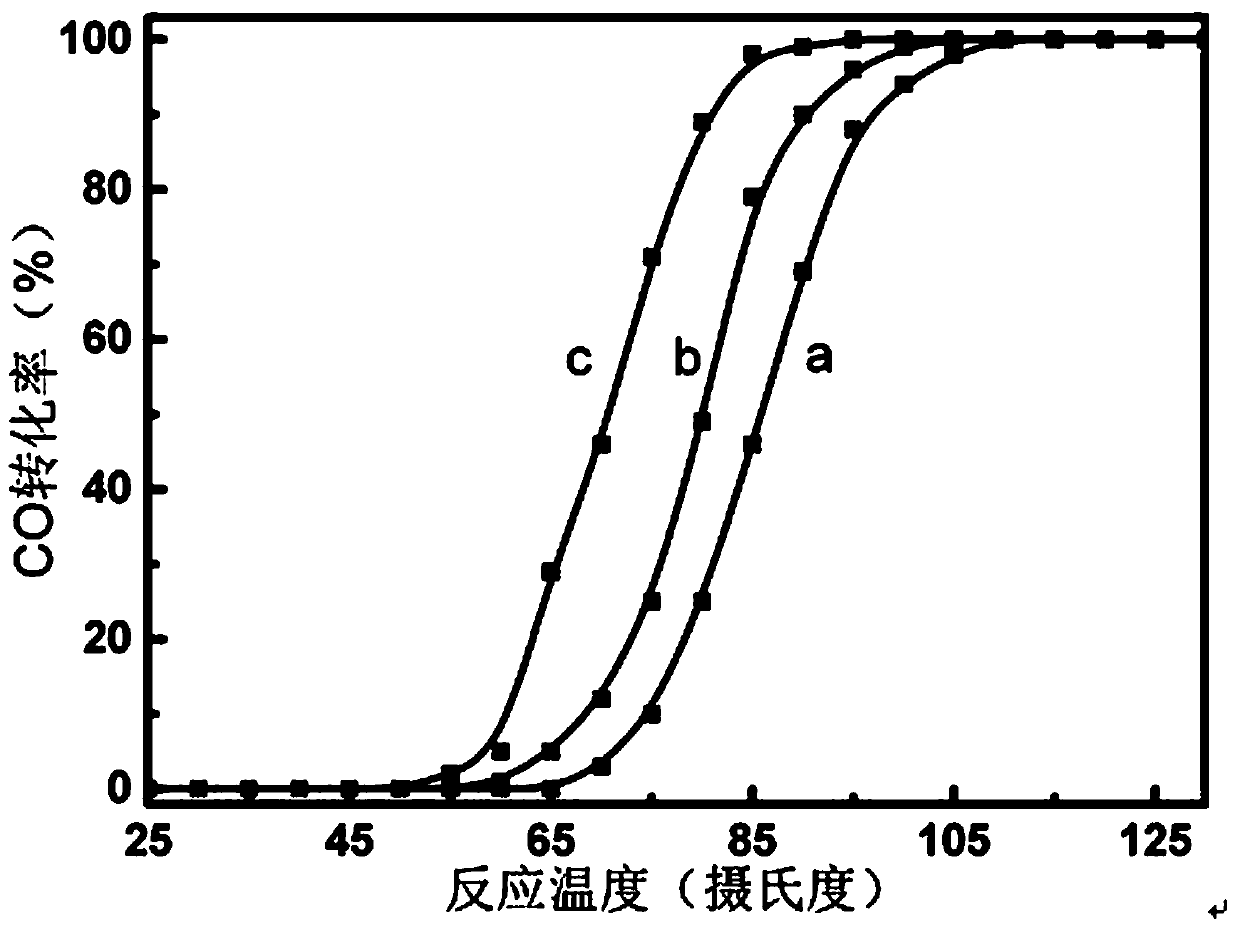 A kind of preparation method of metal oxide or metal composite oxide