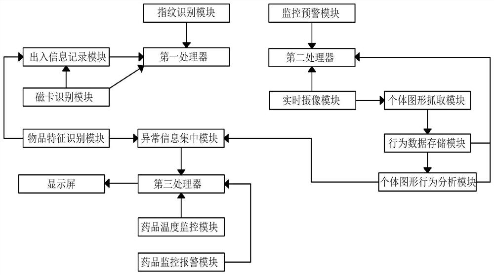 Data -based intelligent laboratory monitoring alarm system