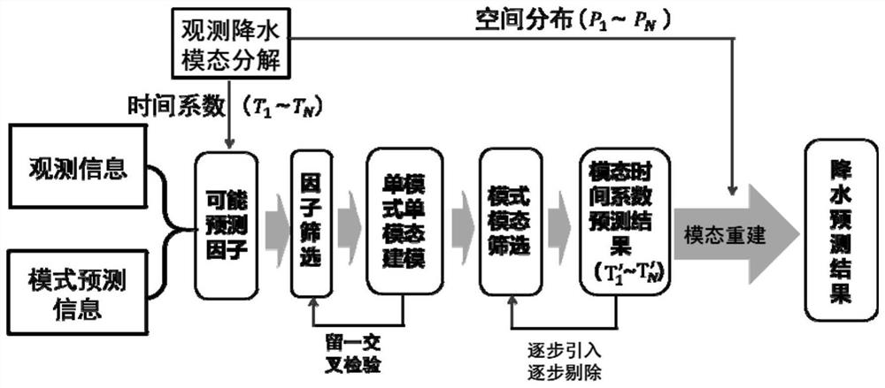 Method and device for extracting multi-mode optimal information for rainfall set prediction, and medium