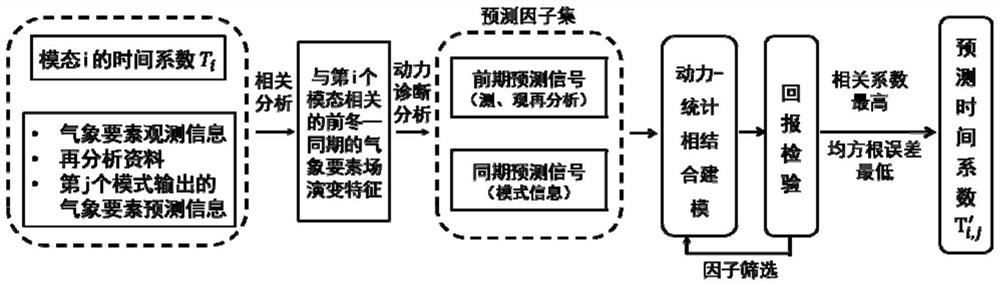 Method and device for extracting multi-mode optimal information for rainfall set prediction, and medium