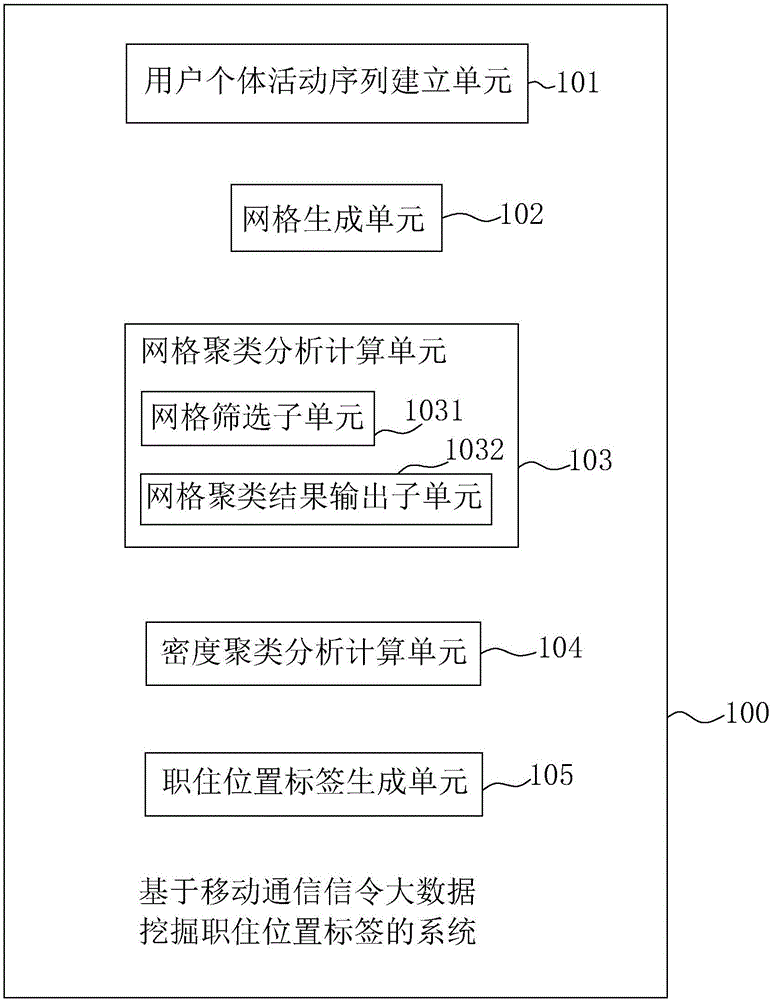 System and method for mining workplace-residence position tag based on mobile communication signaling big data
