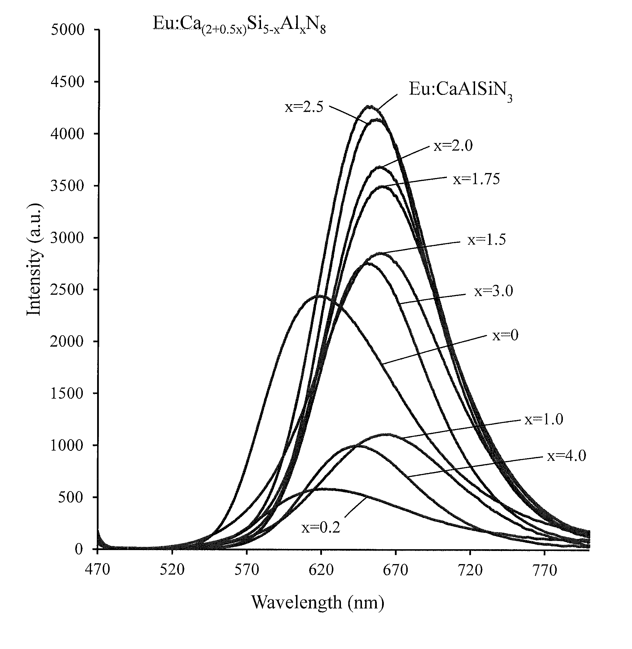 Nitride phosphors with interstitial cations for charge balance