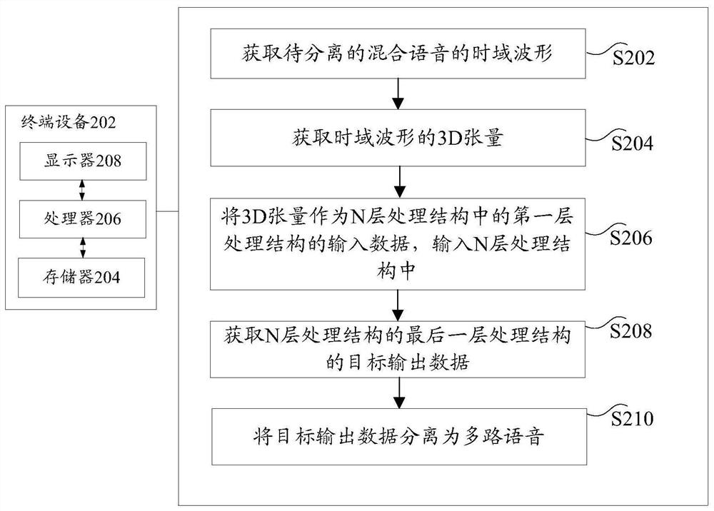 Mixed voice separation method and device, storage medium and electronic equipment