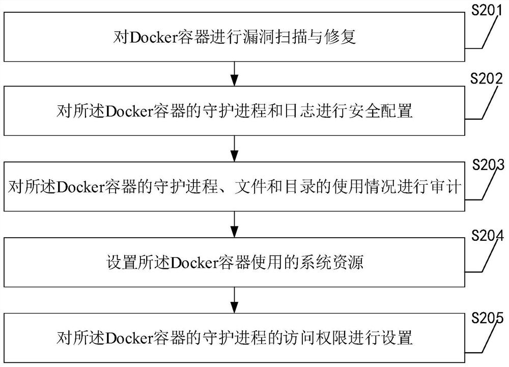 Safety inspection and repair tool, method and equipment for Docker container