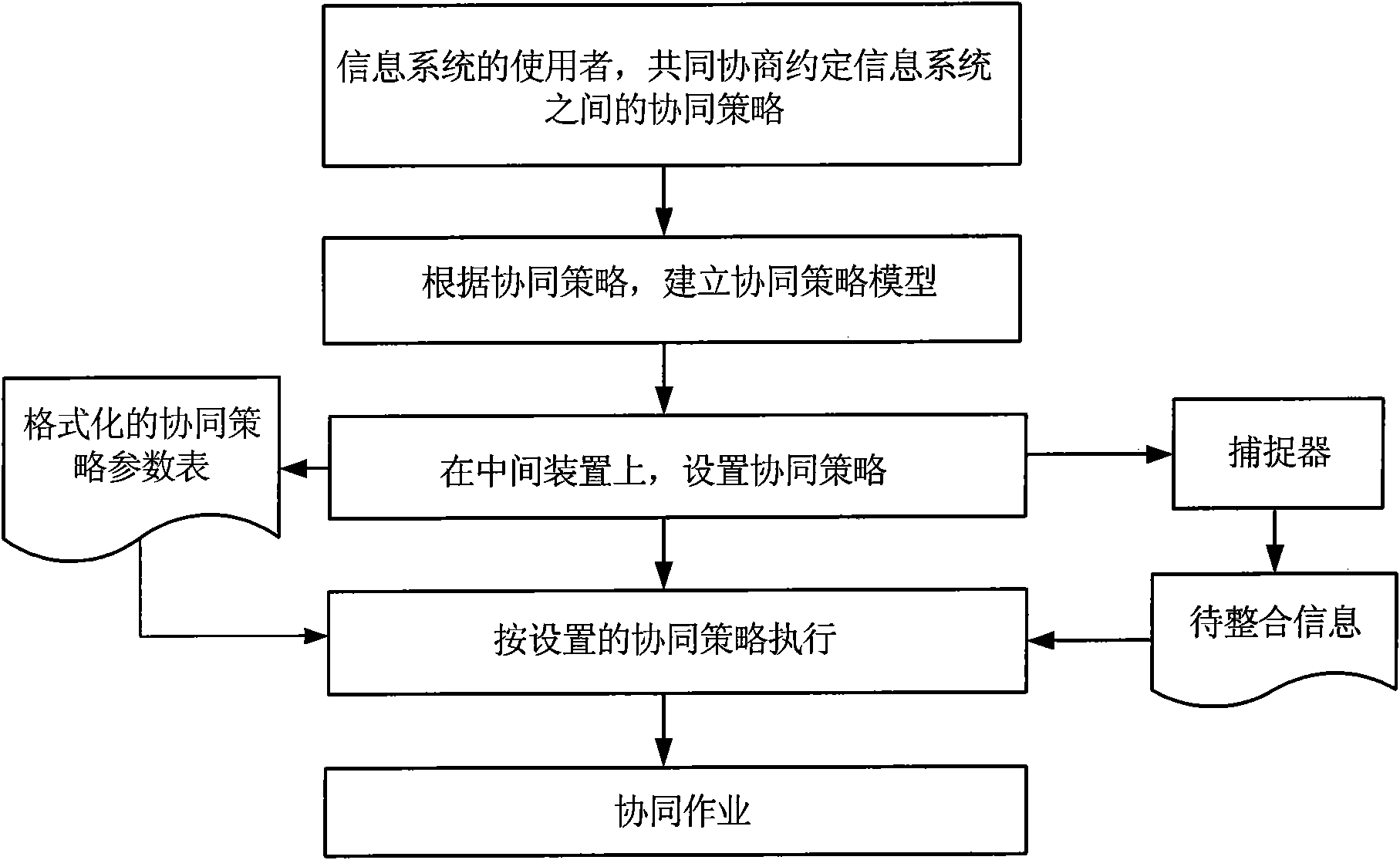 Method and device for collaborative operation of information systems