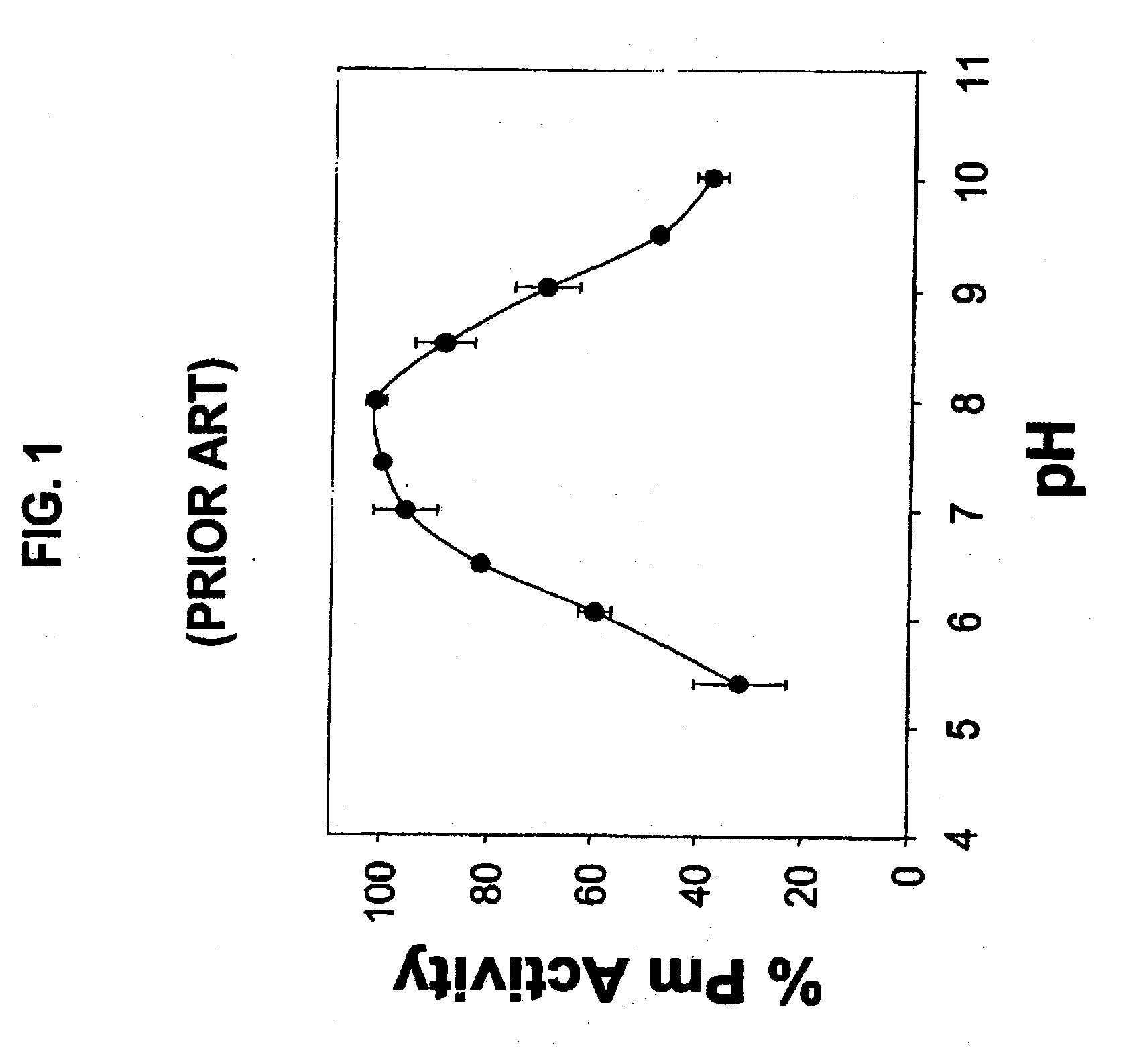 Method for prolonging activity of autodegradable enzymes and compositions thereof