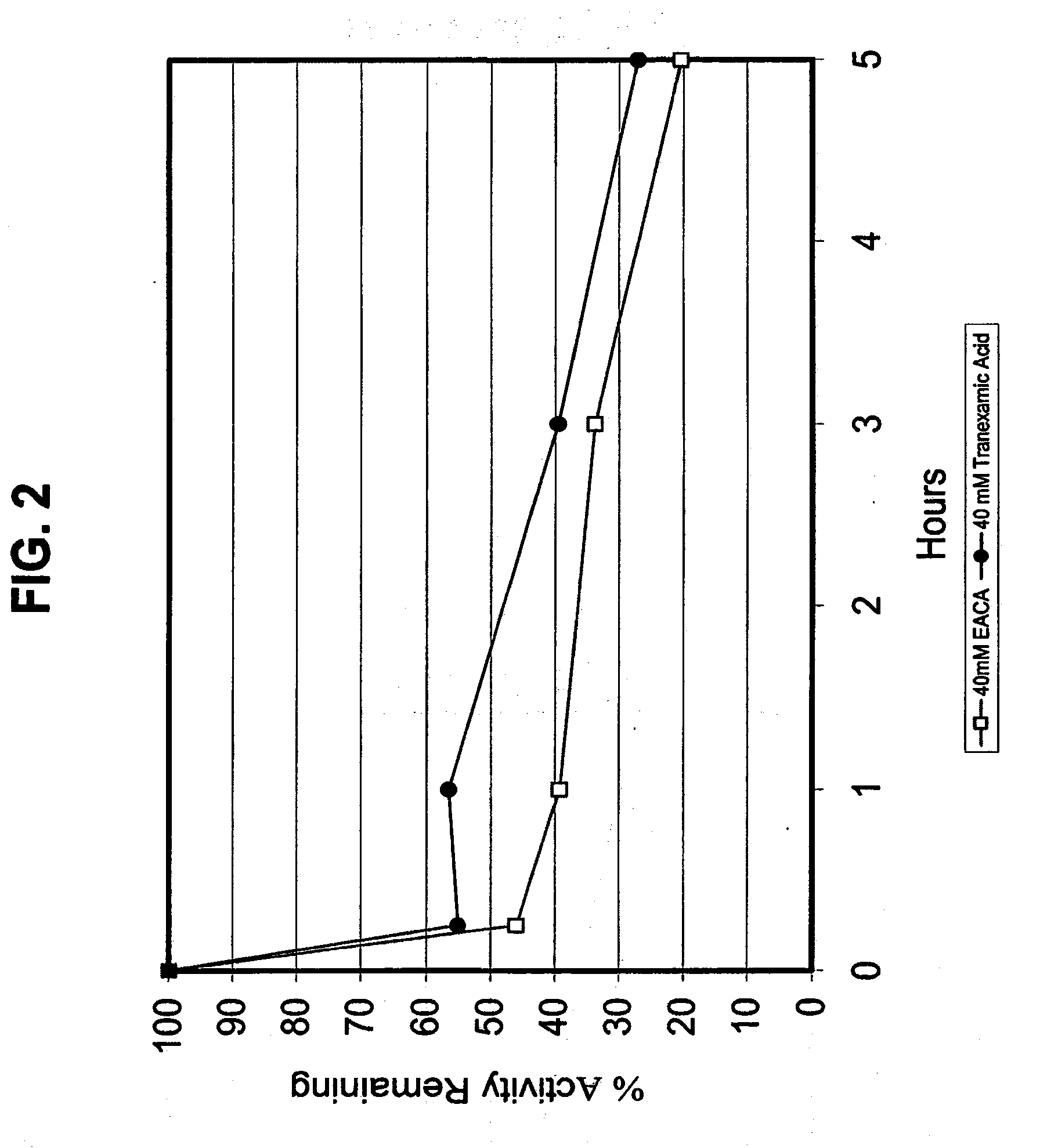 Method for prolonging activity of autodegradable enzymes and compositions thereof