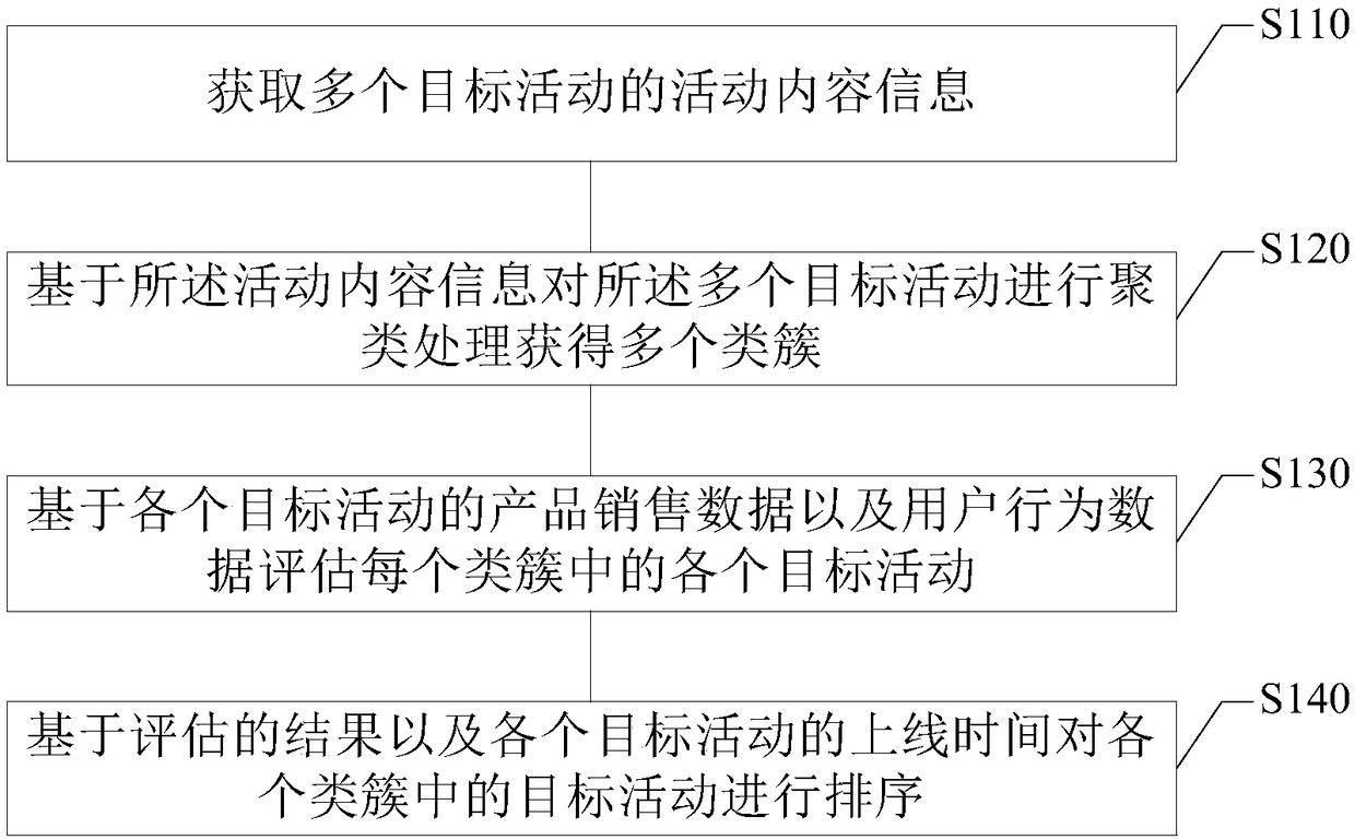 Activity evaluation method, device, electronic device and storage medium