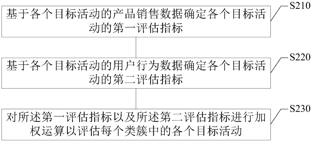 Activity evaluation method, device, electronic device and storage medium