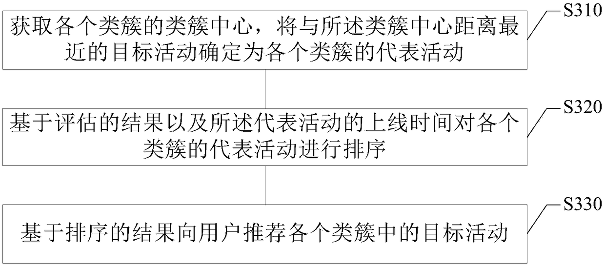 Activity evaluation method, device, electronic device and storage medium