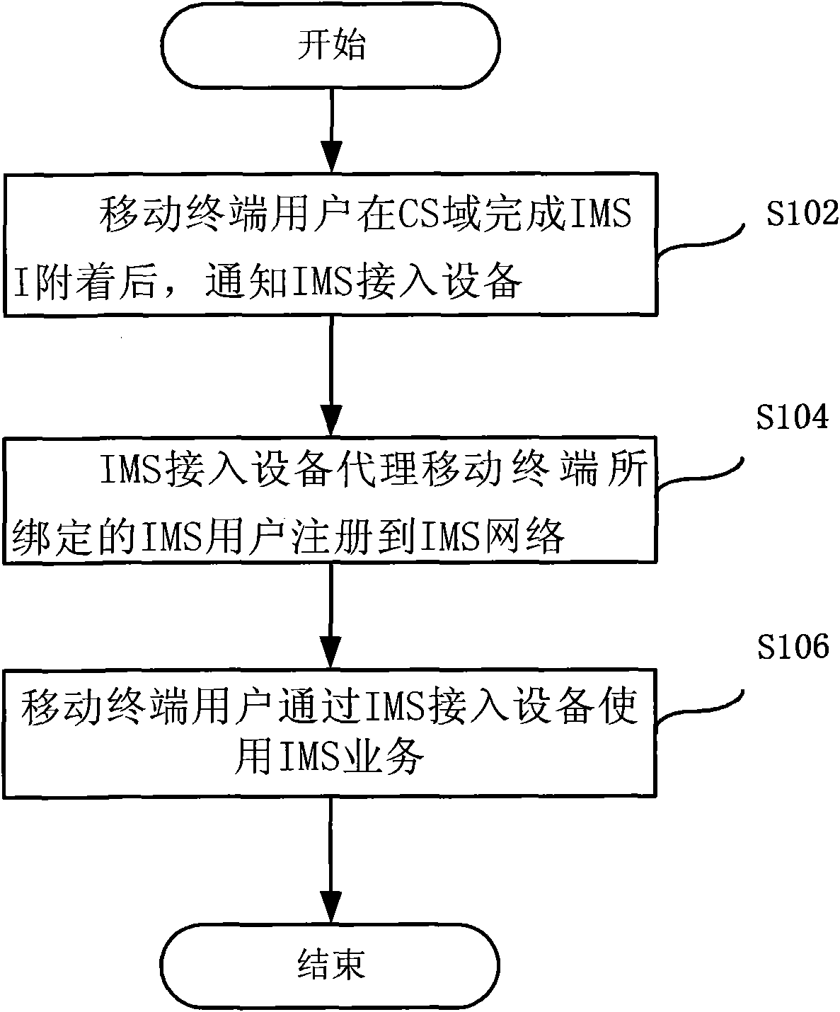 Method for using Internet protocol (IP) multimedia subsystem (IMS), equipment and system