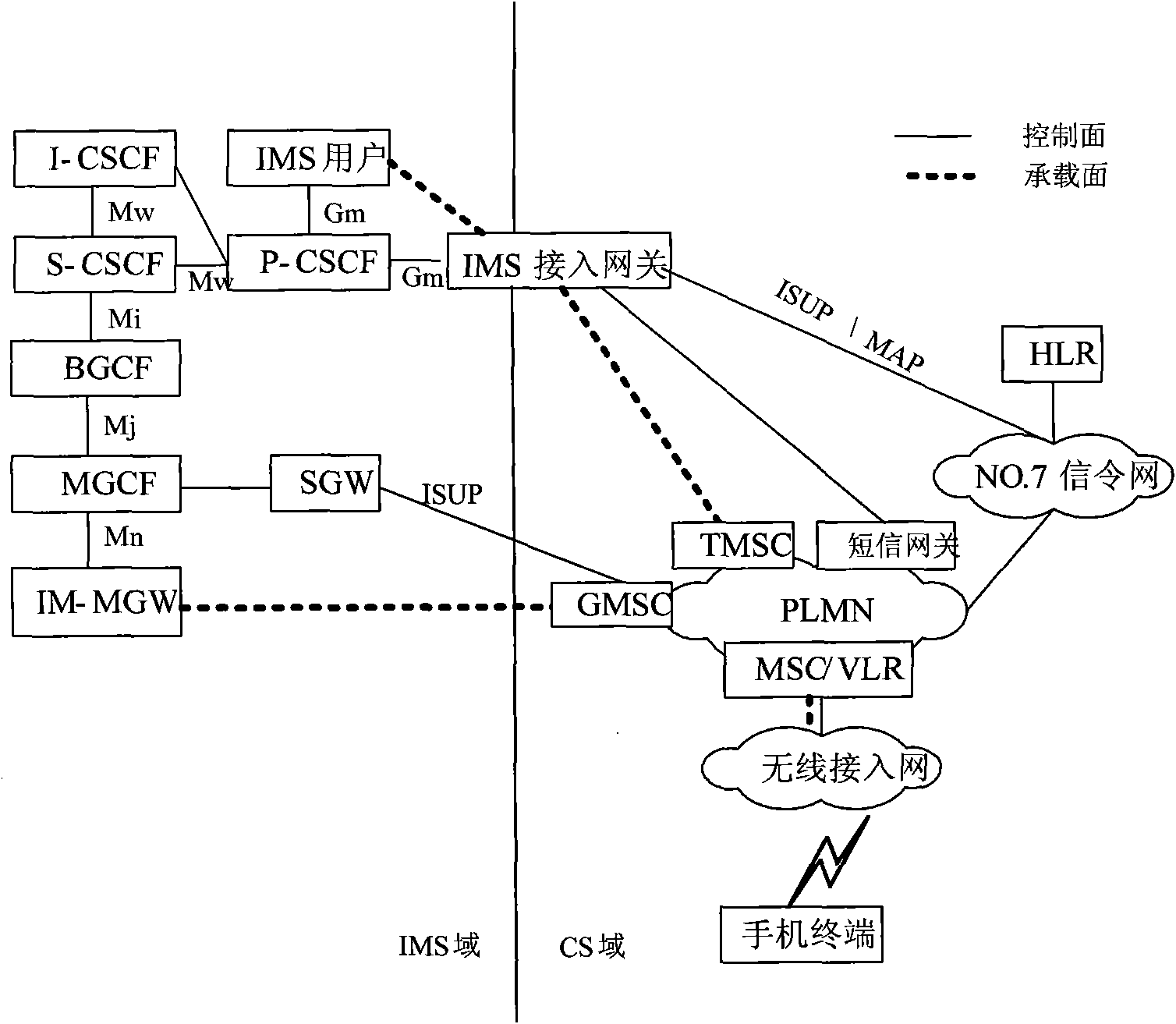 Method for using Internet protocol (IP) multimedia subsystem (IMS), equipment and system
